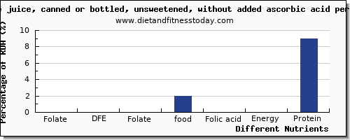 chart to show highest folate, dfe in folic acid in apple juice per 100g